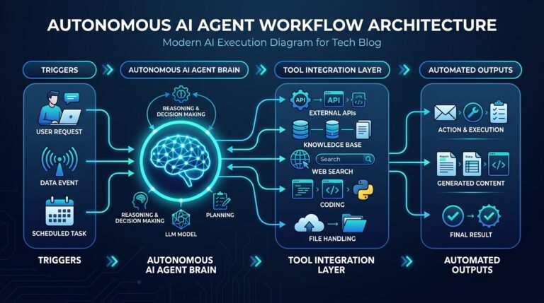 Modern AI agent automation workflow architecture