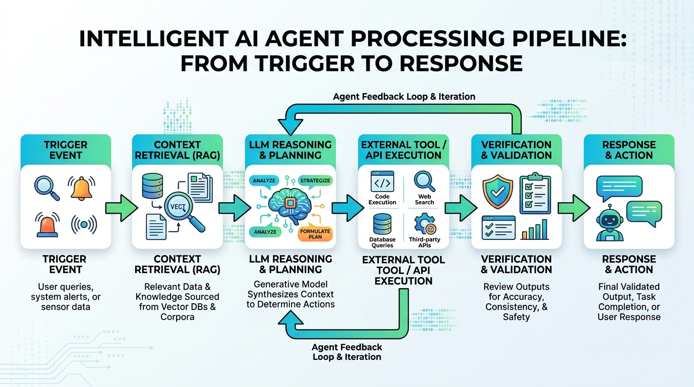 The Core Reasoning and Action Loop of Autonomous AI Agents