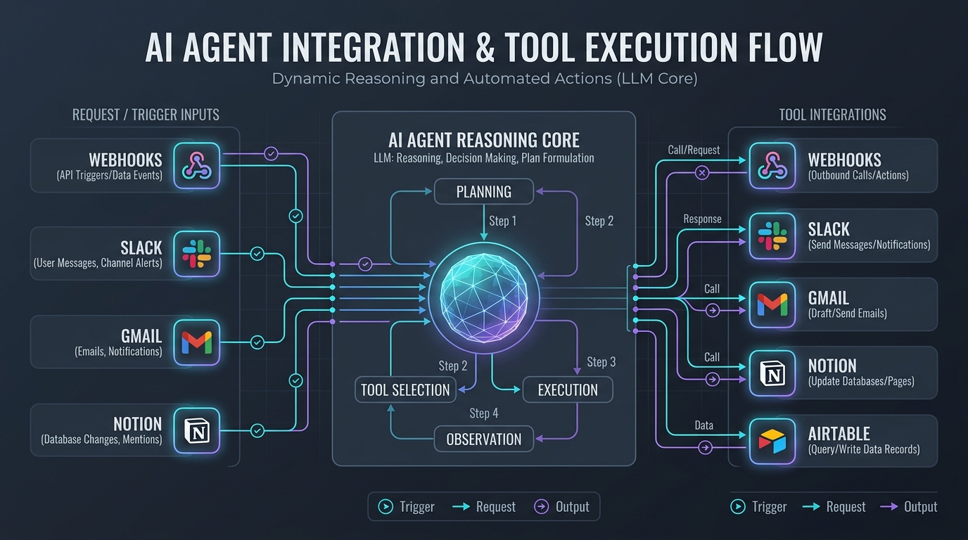AI Agent Tool Integrations connecting Slack, Gmail, Notion and Airtable