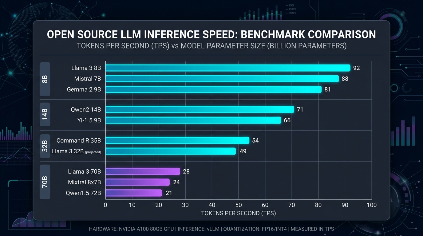 Inference throughput comparison chart in tokens per second across open source LLMs